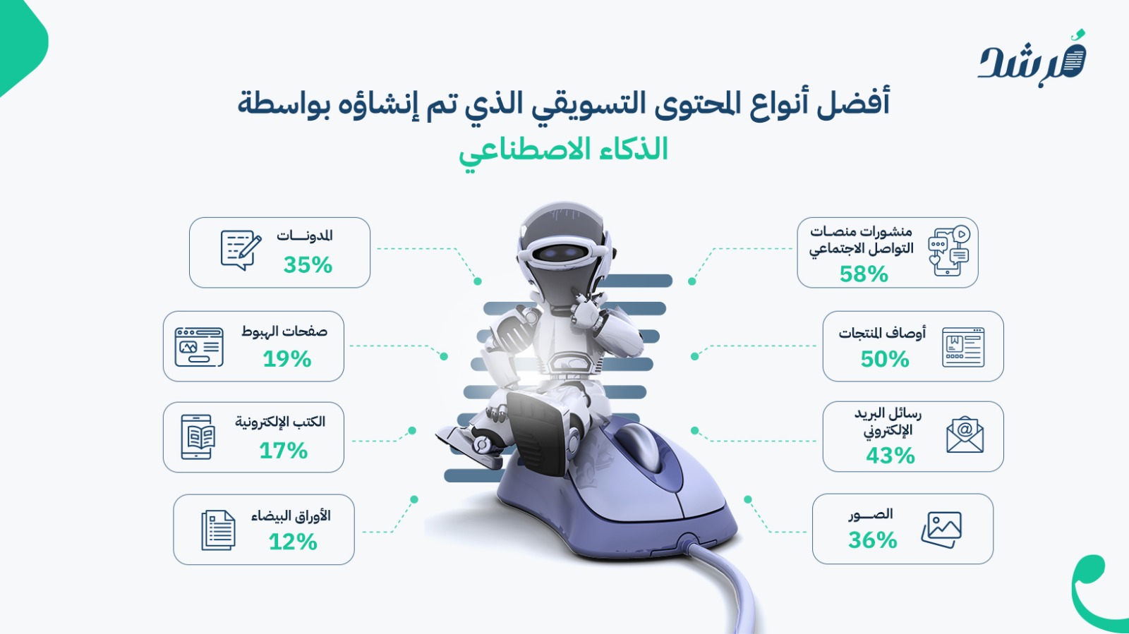 الذكاء الاصطناعي في التسويق 